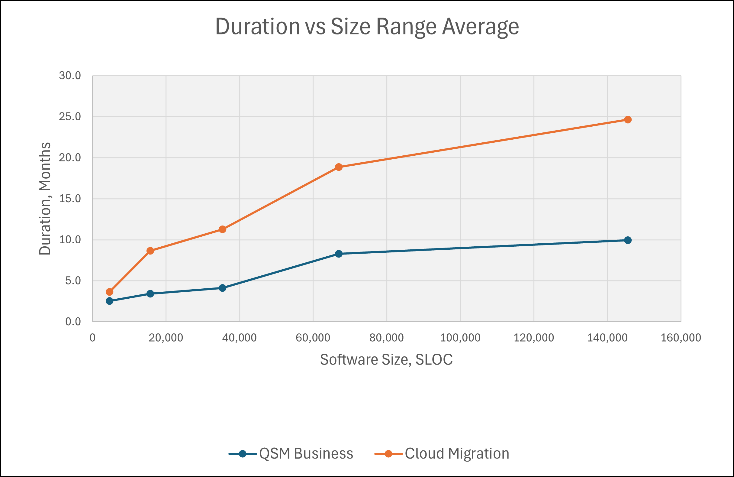 Line chart comparing QSM Business and Cloud Migration trends for software project duration versus software size