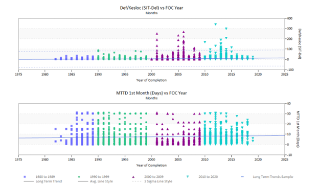 Defect Density and MTTD over Time