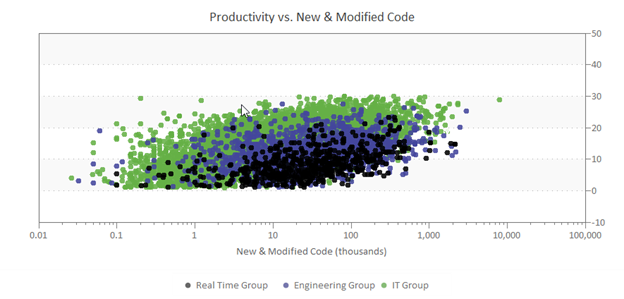 Productivity vs. Software Size for Three Application Complexity Groups