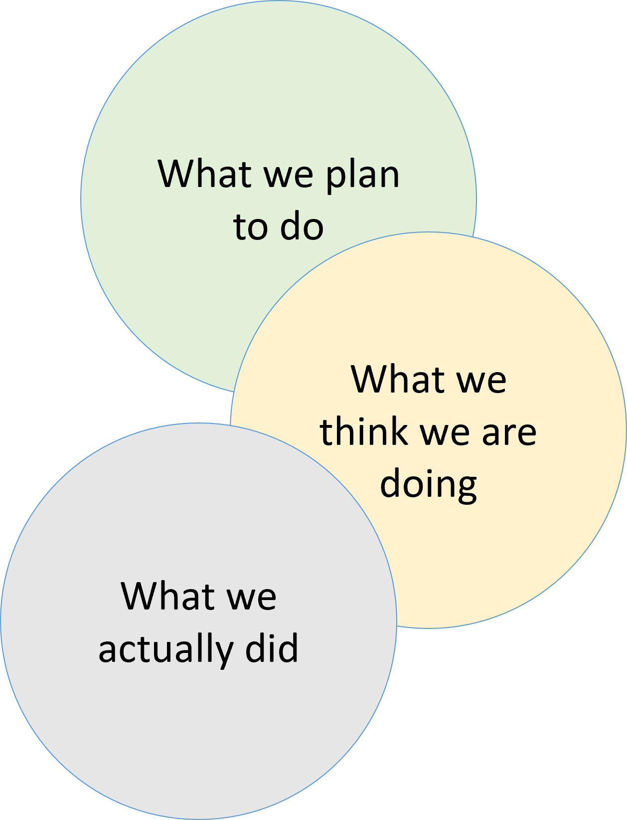 Vin diagram with 3 circles: plan, working, actual