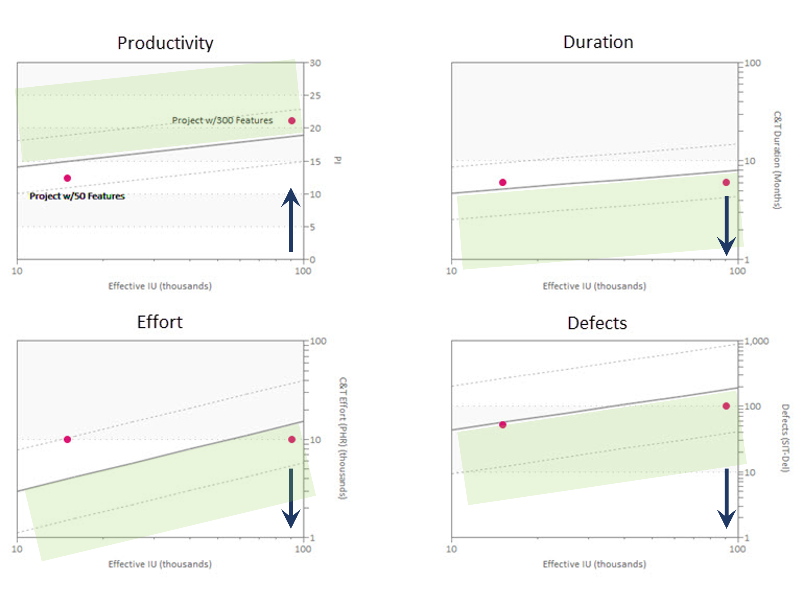 Four performance benchmark charts for a 300 feature software project
