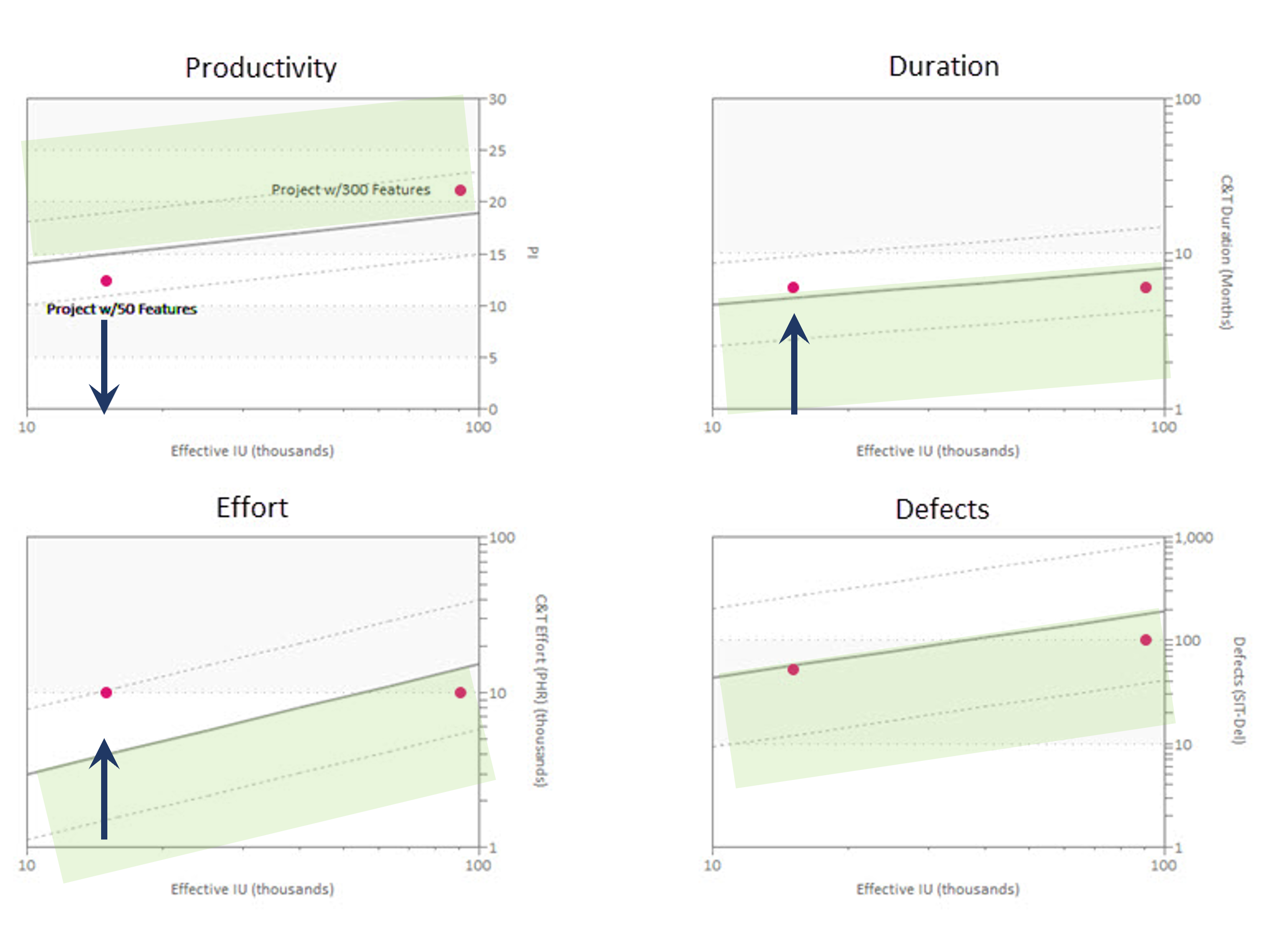 Four performance benchmark charts for a 50 feature software project
