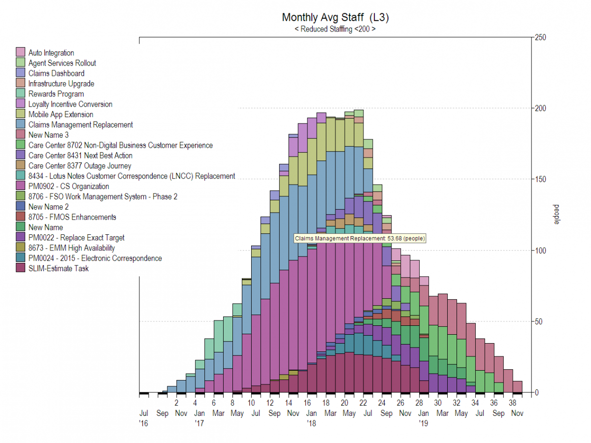 IT project portfolio monthly staffing over time as an aggregate of multiple projects
