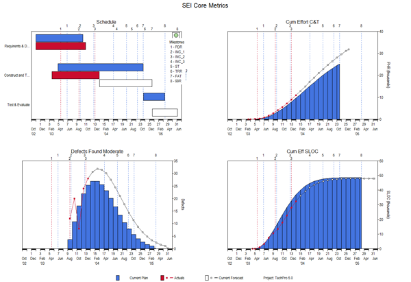SEI Core Metrics Forecasting Chart