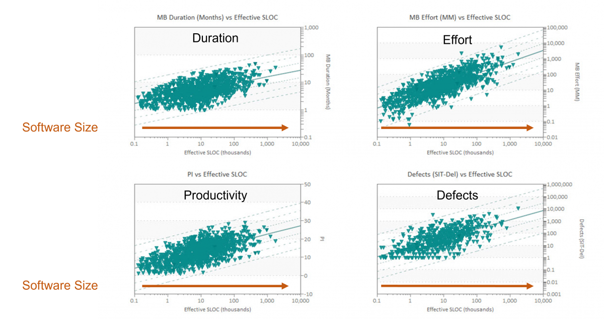 Four charts showing software size on the x-axis versus duration, effort, productivity and defects.