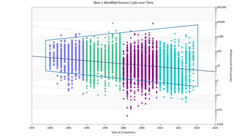 Long Term Trends in Software Development: A 45-Year Perspective