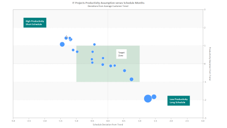 Quadrant bubble chart showing risky software project estimates