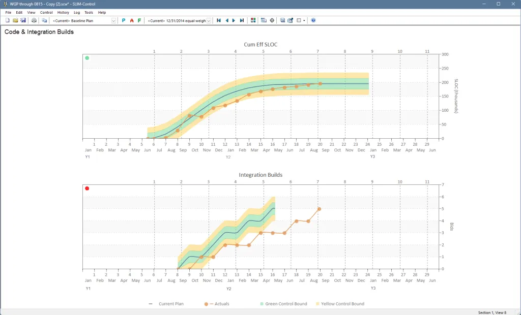 Plan versus actual software code and integration builds over time with control bounds