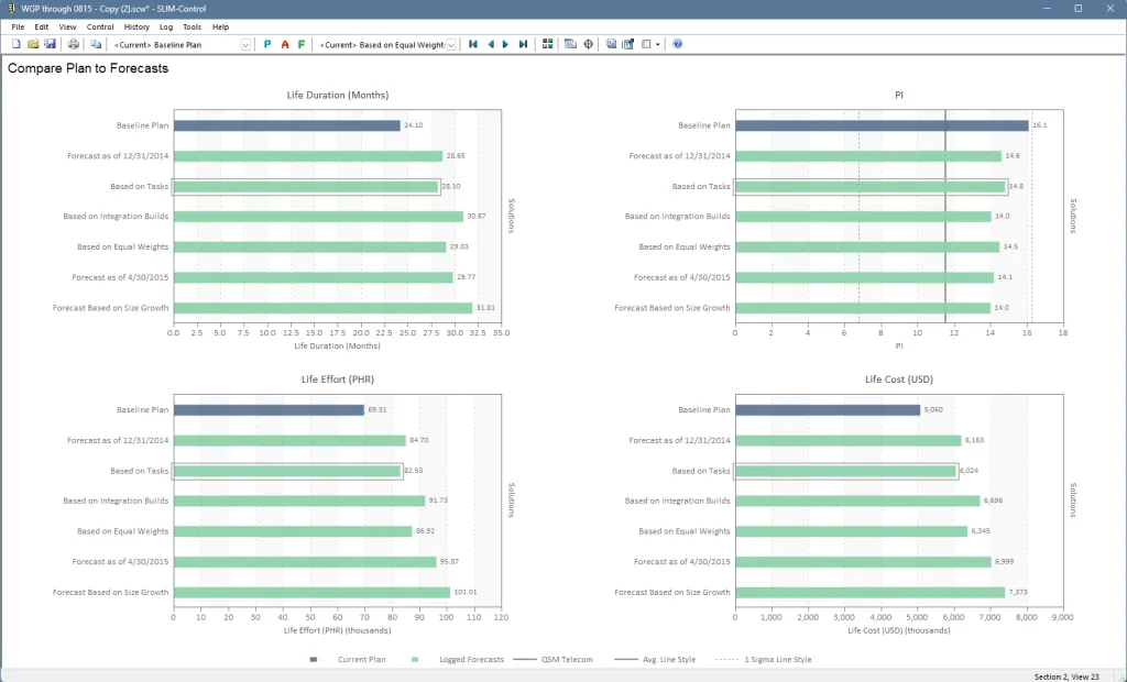 Bar charts comparing the baseline software plan versus multiple forecasts for duration, effort, cost, and productivity