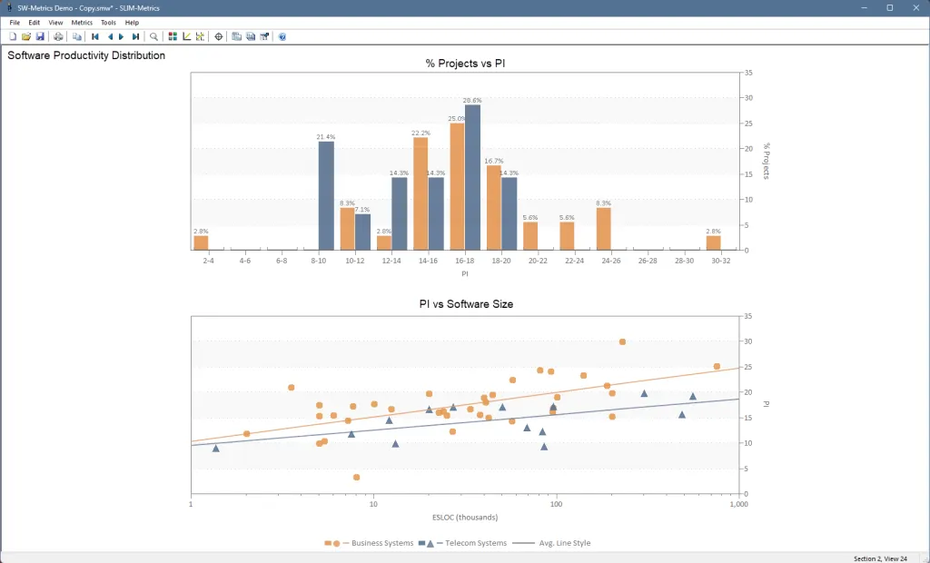 Bar chart showing percentage projects for various productivity values; productivity versus software size scatter plot